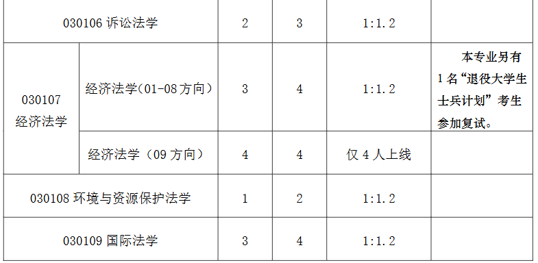 河南科技大学法学院2026年考研招生人数