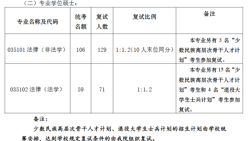 河南科技大学法学院2026年考研招生人数