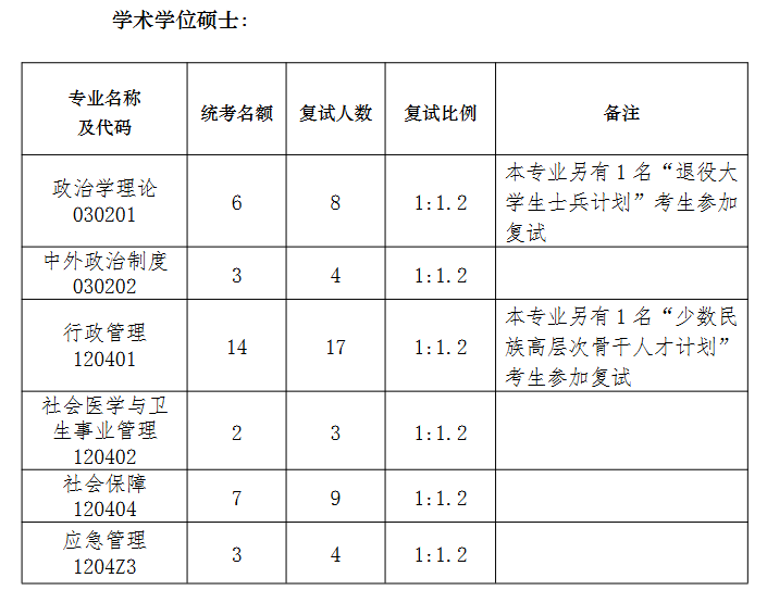 河南科技大学政府管理学院2026年考研招生人数