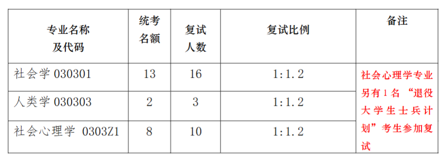 南京大学社会学院2026年考研招生人数