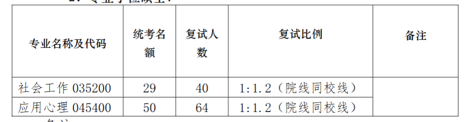 南京大学社会学院2026年考研招生人数