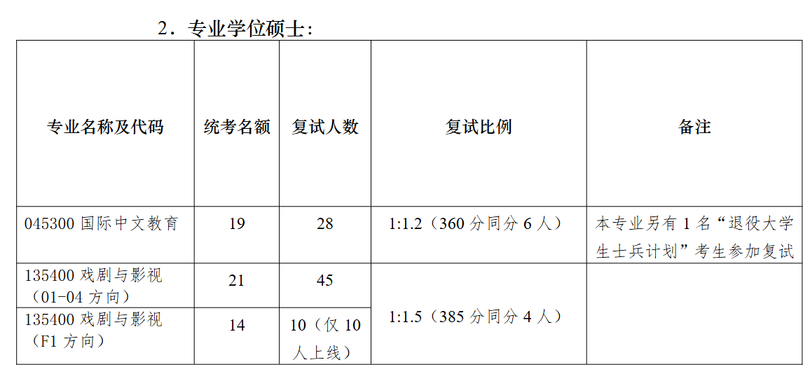 南京大学文学院2026年考研招生人数