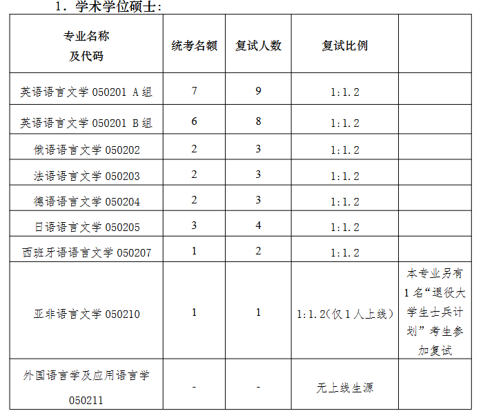 南京大学外国语学院2026年考研招生人数