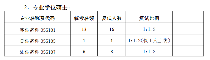 南京大学外国语学院2026年考研招生人数