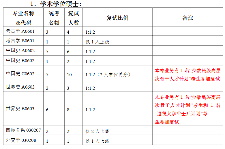南京大学历史学院2026年考研招生人数