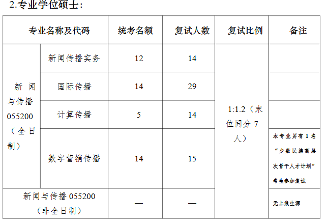 南京大学新闻传播学院2026年考研招生人数