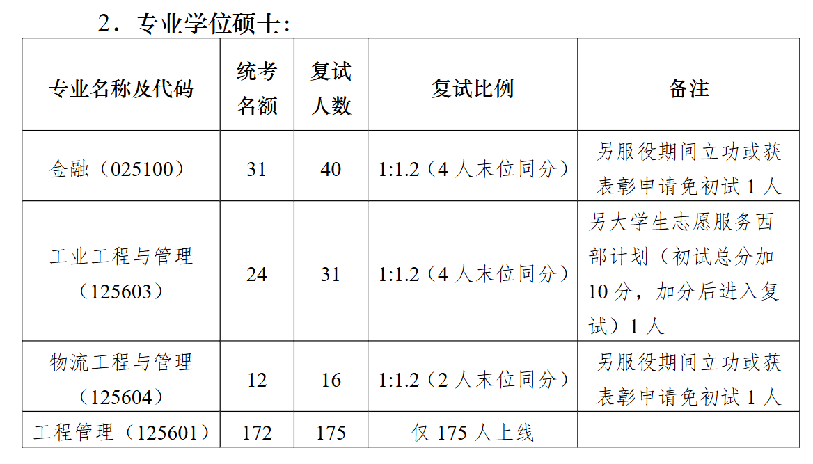 南京大学工程管理学院2026年考研招生人数