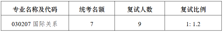 南京大学中美文化研究中心2026年考研招生人数
