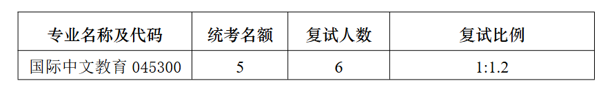 南京大学海外教育学院2026年考研招生人数