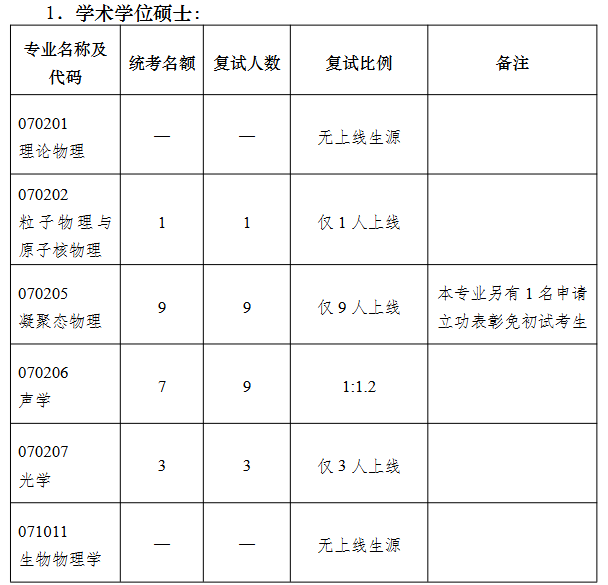 南京大学物理学院2026年考研招生人数