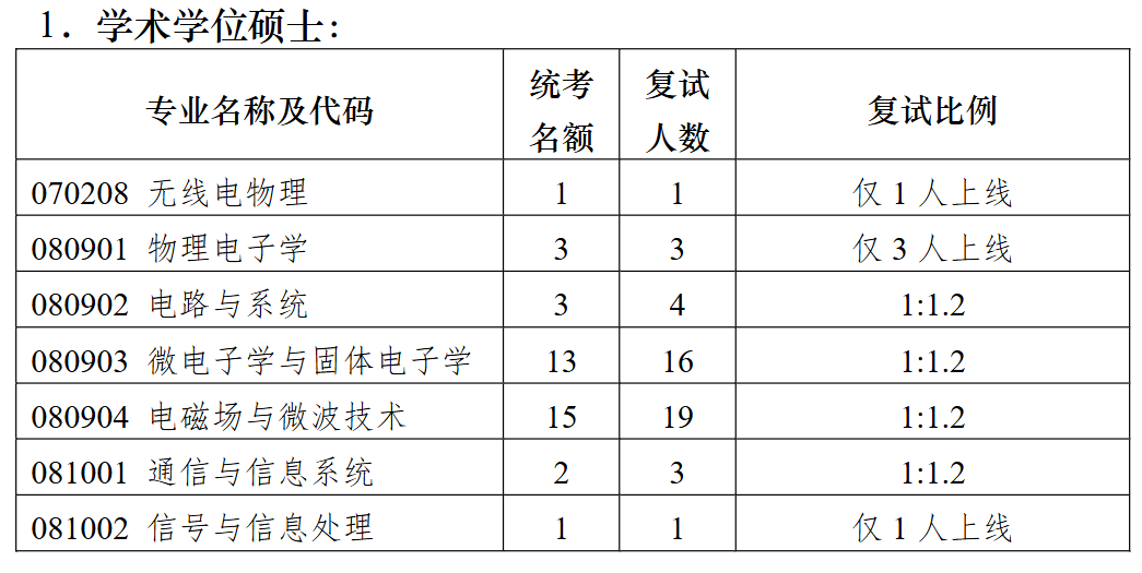 南京大学电子科学与工程学院2026年考研招生人数