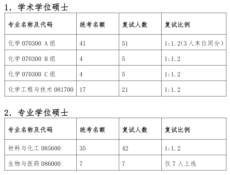 南京大学化学化工学院2026年考研招生人数