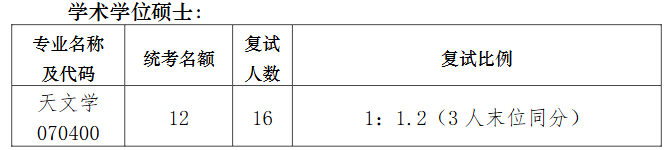 南京大学天文与空间科学学院2026年考研招生人数