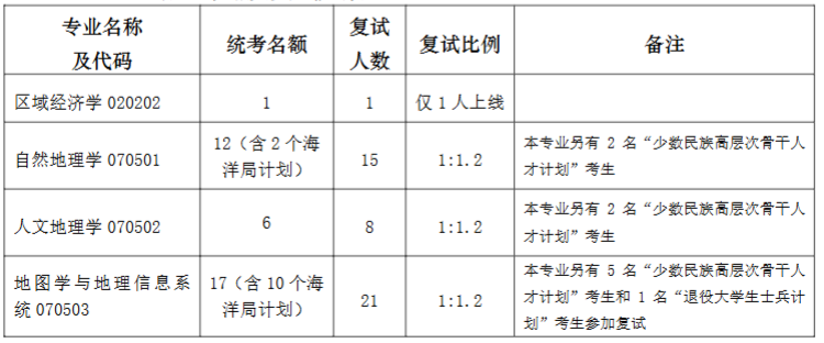 南京大学地理与海洋科学学院2026年考研招生人数