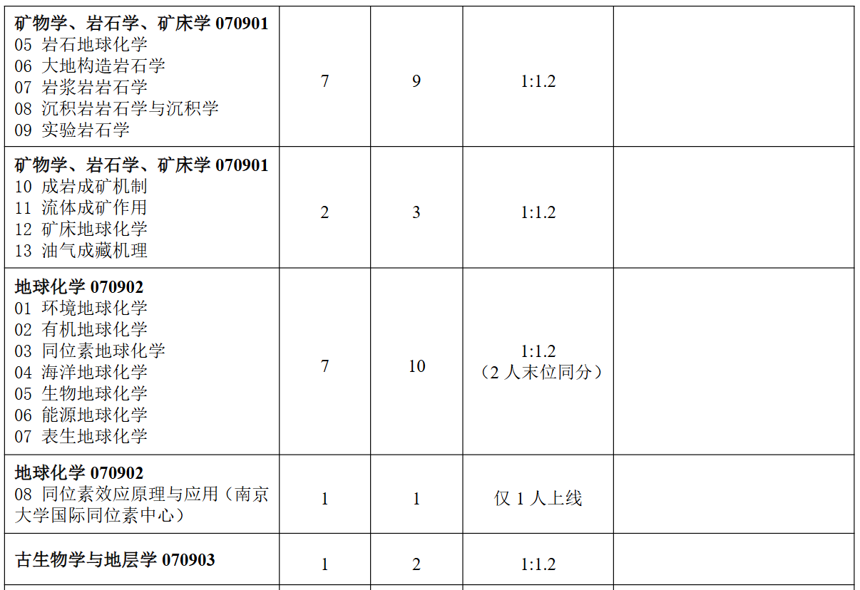 南京大学地球科学与工程学院2026年考研招生人数