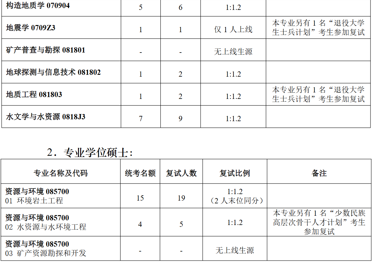 南京大学地球科学与工程学院2026年考研招生人数
