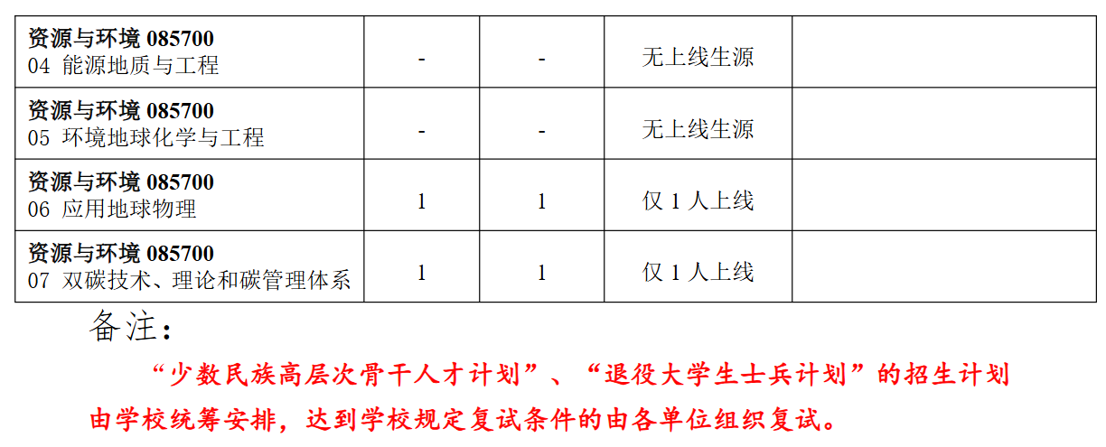南京大学地球科学与工程学院2026年考研招生人数