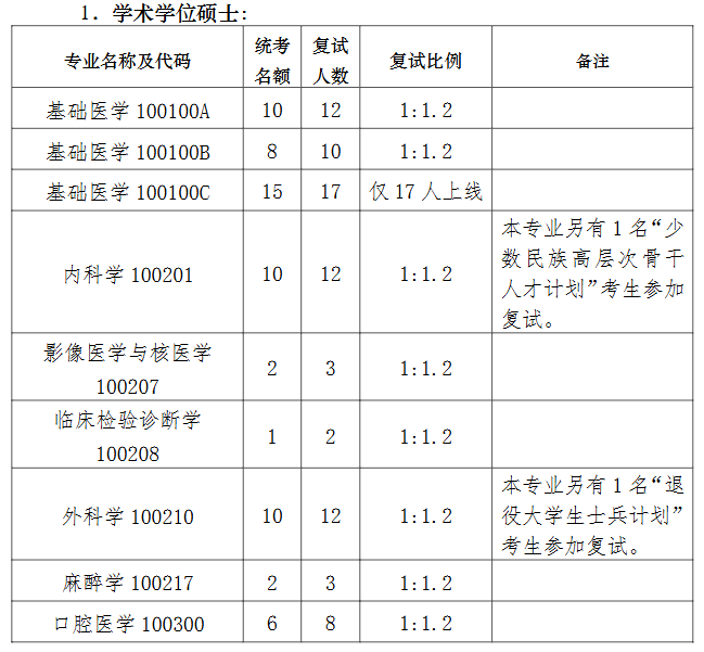 南京大学医学院2026年考研招生人数