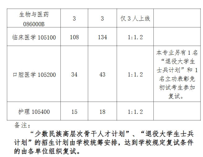 南京大学医学院2026年考研招生人数
