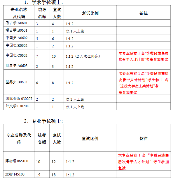 南京大学考古文博与中华文明研究院2026年考研招生人数