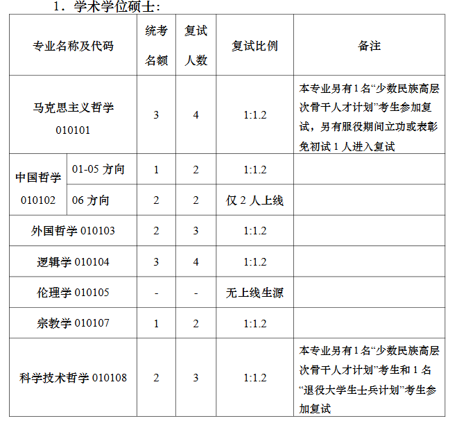 南京大学哲学学院2026年考研招生人数