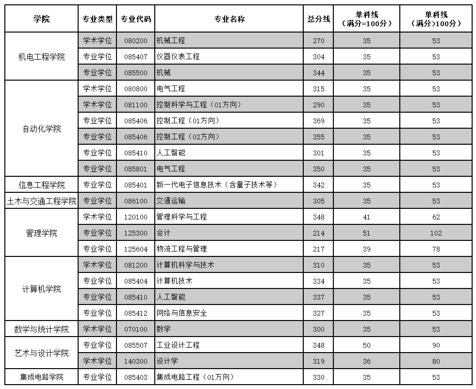 广东工业大学2026年硕士研究生招生考试复试基本分数线