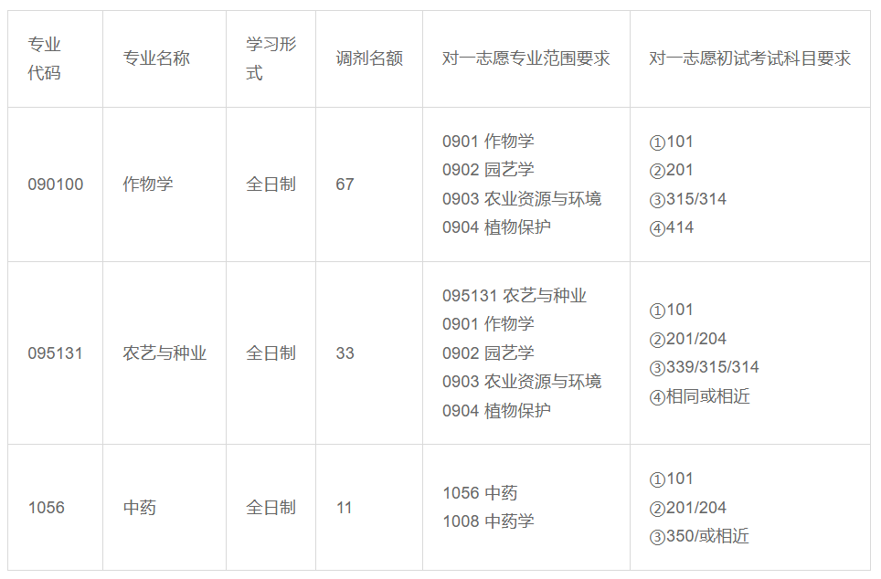 河南农业大学农学院2026年考研调剂名额