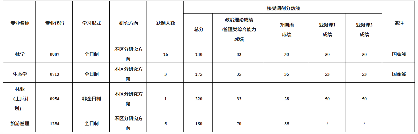 河南农业大学林学院2026年考研调剂名额