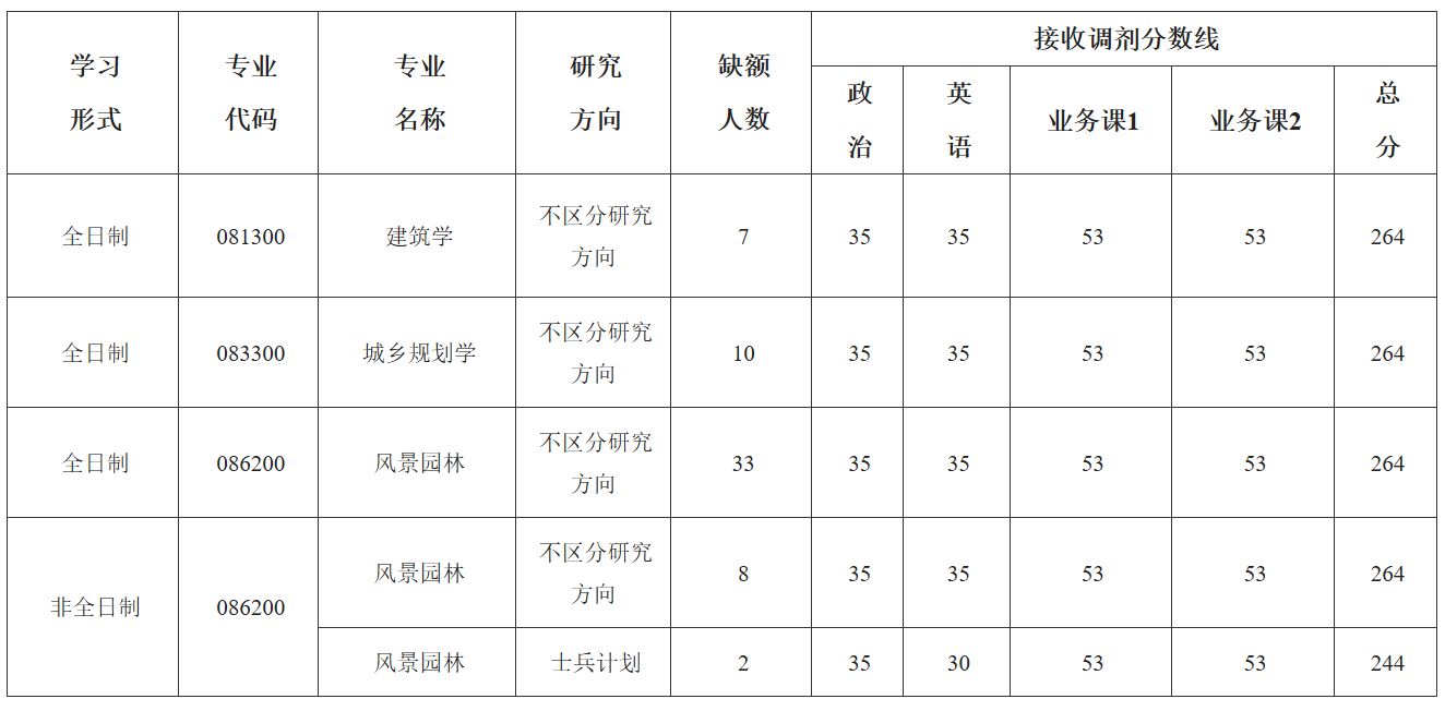河南农业大学风景园林学院2026年考研调剂名额