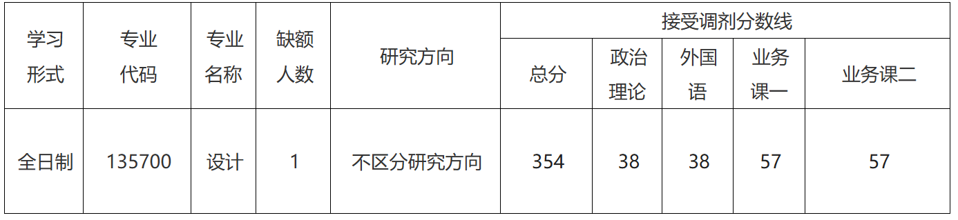 河南农业大学艺术与设计学院2026年考研调剂名额
