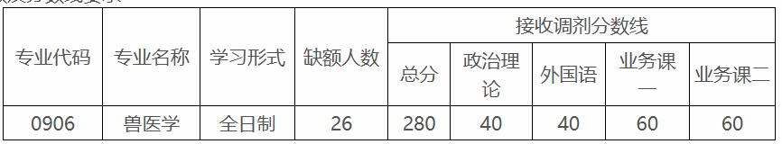 河南农业大学动物医学院2026年考研调剂名额