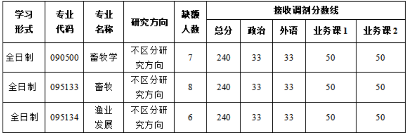 河南农业大学动物科技学院2026年考研调剂名额
