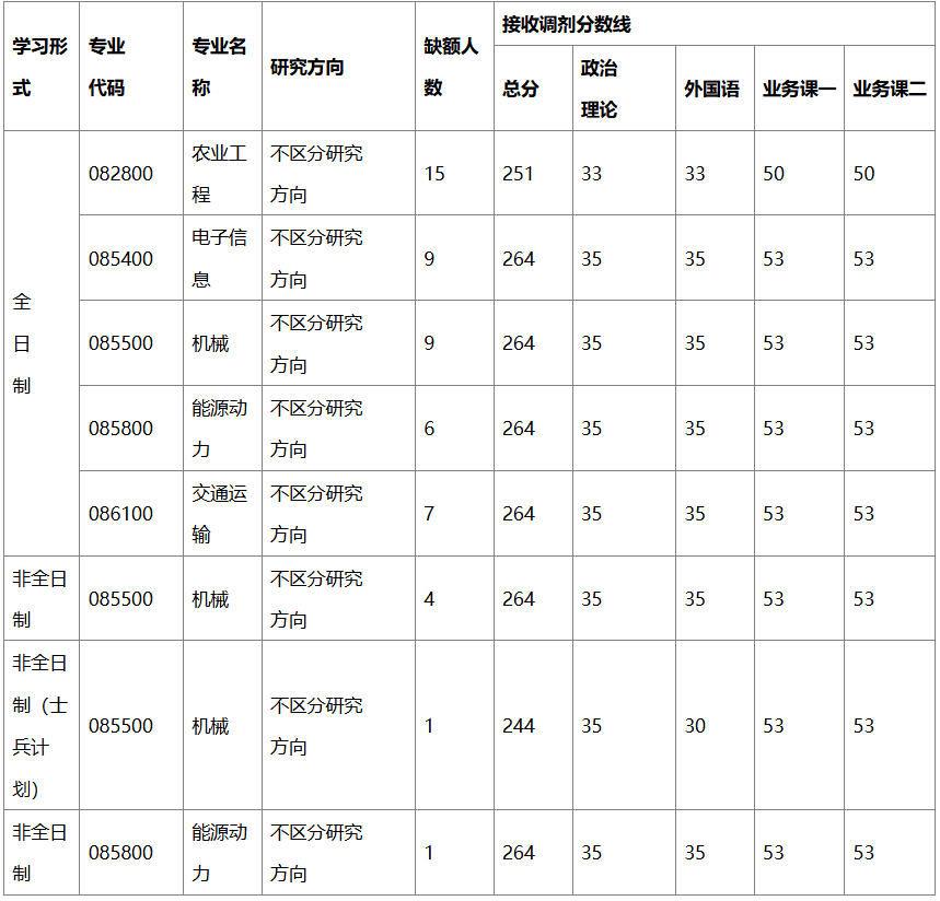 河南农业大学机电工程学院2026年考研调剂名额