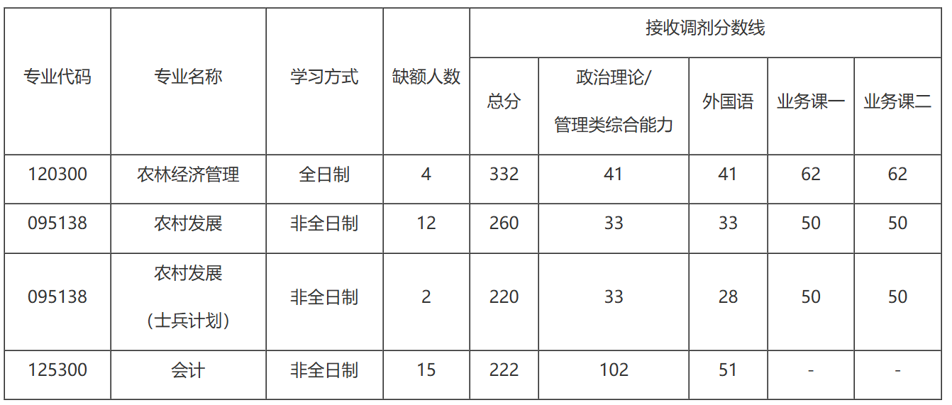 河南农业大学经济与管理学院2026年考研调剂名额