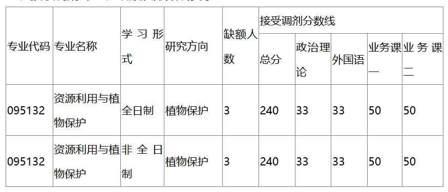 河南农业大学植物保护学院2026年考研调剂名额