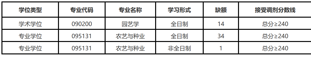 河南农业大学园艺学院2026年考研调剂名额