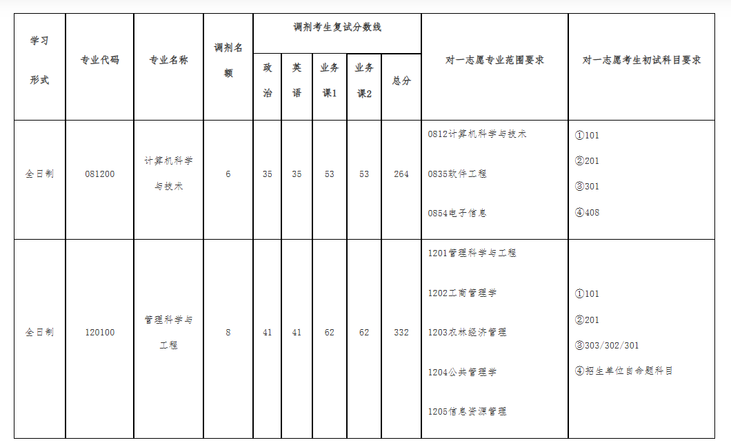 河南农业大学信息与管理科学学院2026年考研调剂名额