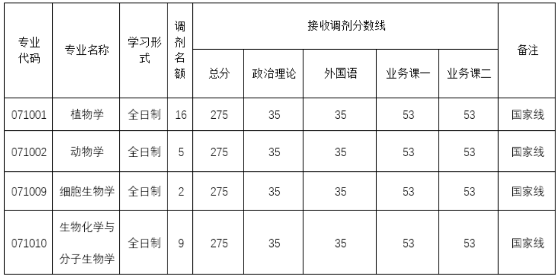 河南农业大学生命科学学院2026年考研调剂名额
