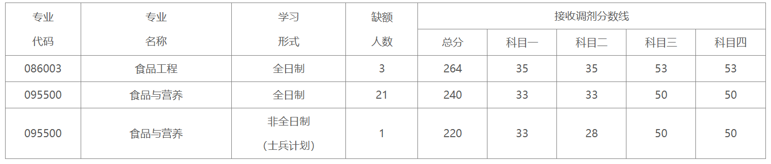 河南农业大学食品科学技术学院2026年考研调剂名额