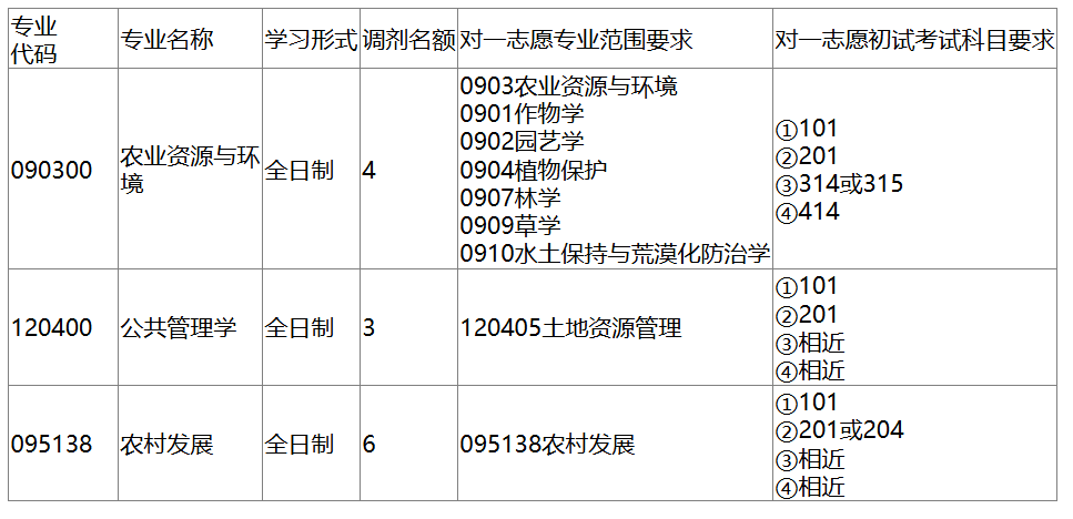河南农业大学资源与环境学院2026年考研调剂名额