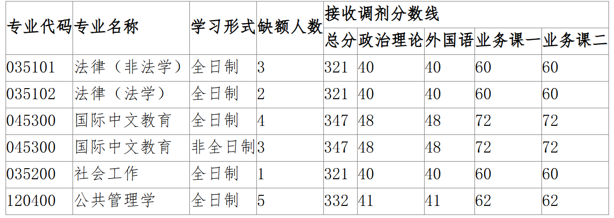 河南农业大学文法学院2026年考研调剂名额