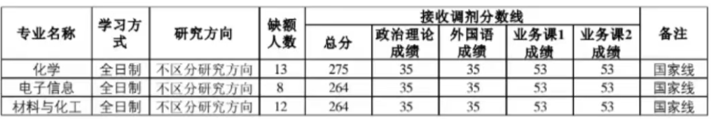 河南农业大学理学院2026年考研调剂名额