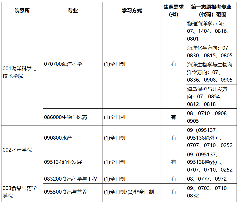 浙江海洋大学2026年考研调剂名额