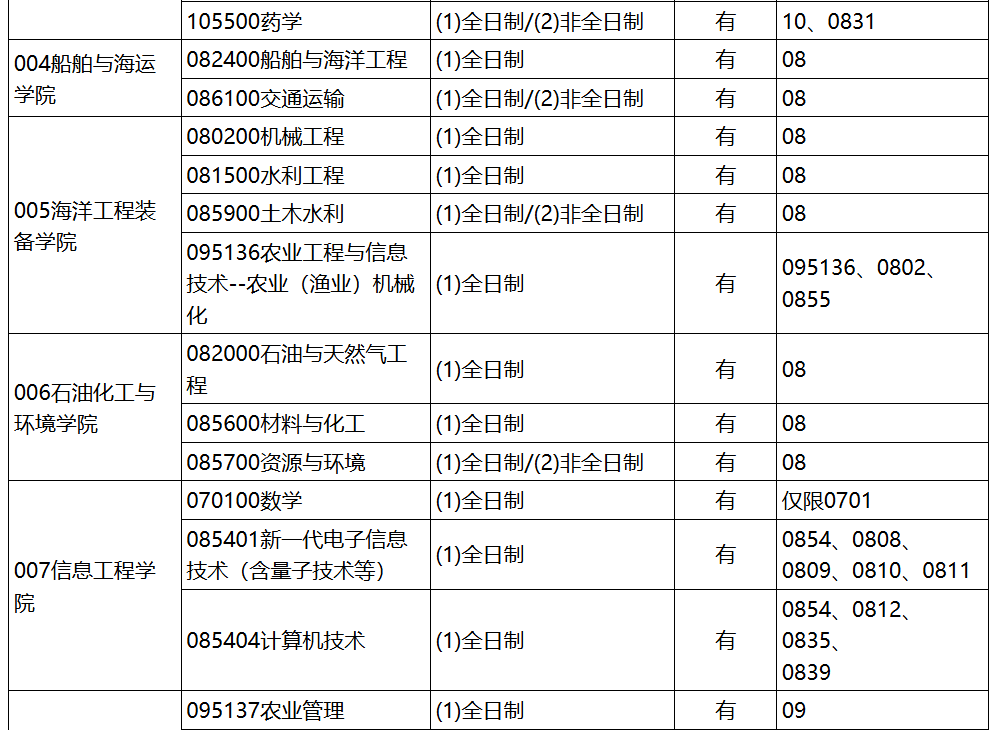 浙江海洋大学2026年考研调剂名额
