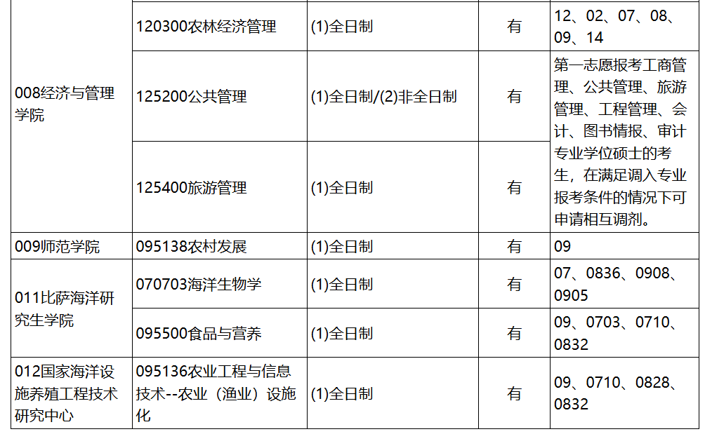 浙江海洋大学2026年考研调剂名额