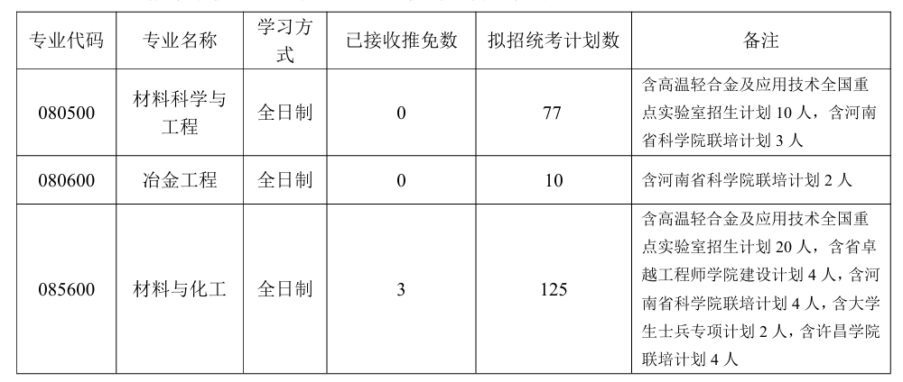 河南科技大学材料科学与工程学院2026年考研招生人数