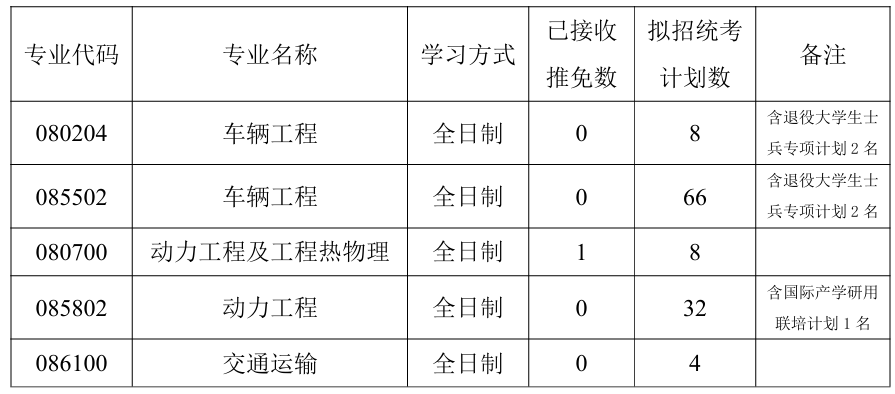 河南科技大学车辆与交通工程学院2026年考研招生人数