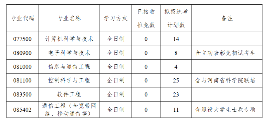 河南科技大学信息工程学院2026年考研招生人数