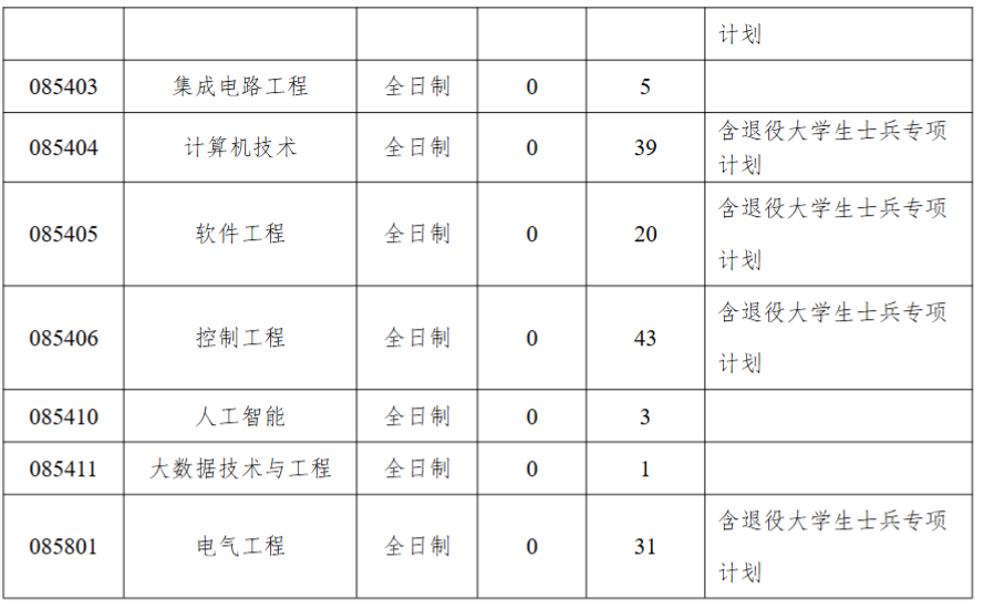 河南科技大学信息工程学院2026年考研招生人数