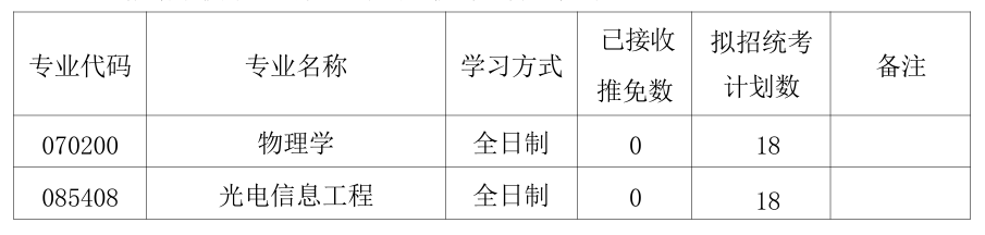 河南科技大学物理工程学院2026年考研招生人数